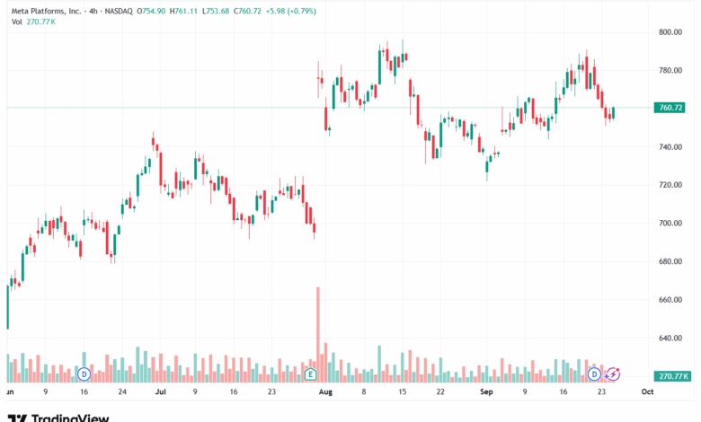 تحليل سهم فيسبوك الفني META-25-9-2025
