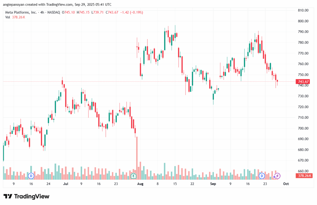 تحليل سهم فيسبوك الفني META-29-9-2025
