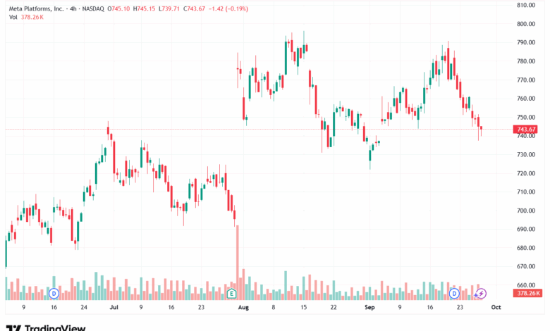 تحليل سهم فيسبوك الفني META-29-9-2025