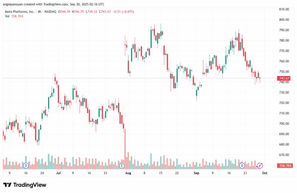 تحليل سهم فيسبوك الفني META-30-9-2025