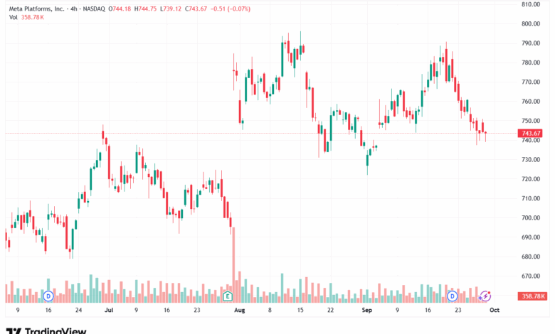 تحليل سهم فيسبوك الفني META-30-9-2025