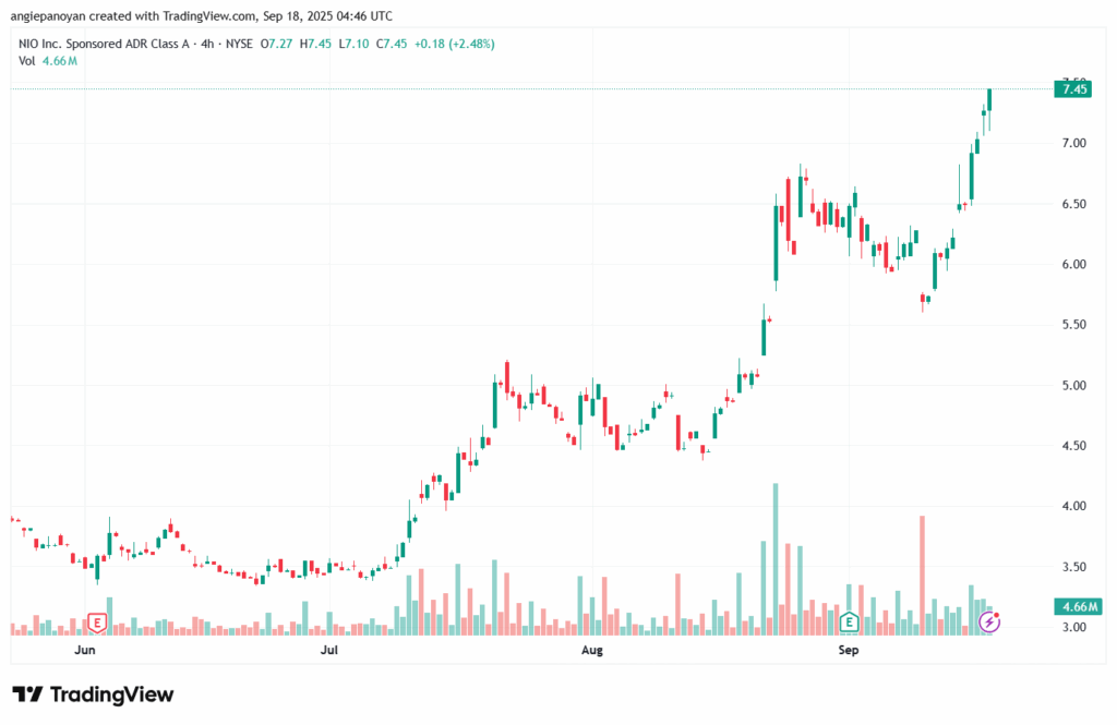 تحليل سهم نيو NIO-18-9-2025