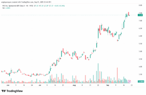 تحليل سهم نيو NIO-22-9-2025