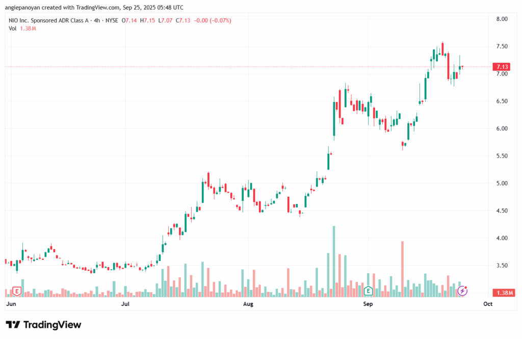 تحليل سهم نيو NIO-25-9-2025