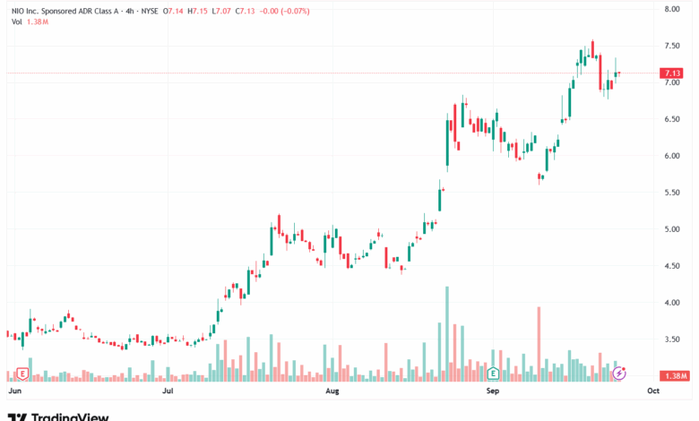 تحليل سهم نيو NIO-25-9-2025