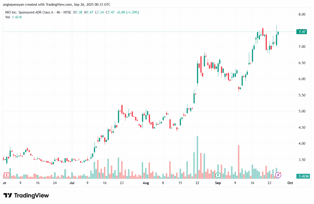 تحليل سهم نيو NIO-26-9-2025