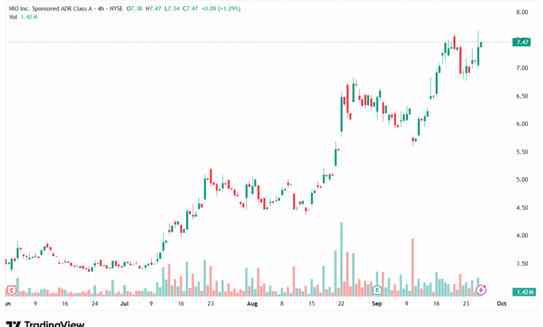 تحليل سهم نيو NIO-26-9-2025