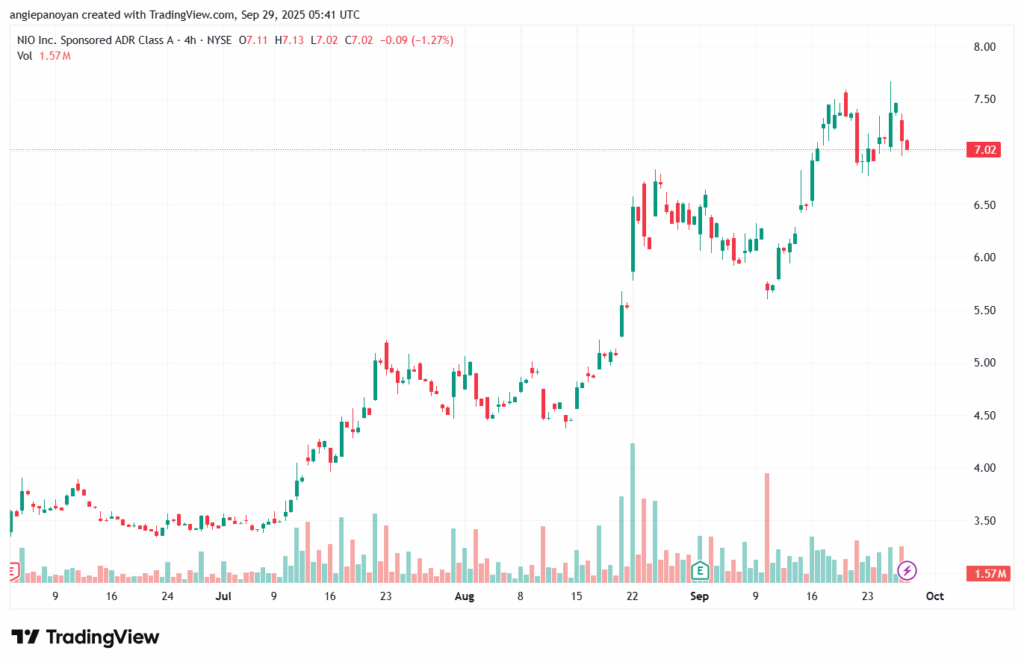 تحليل سهم نيو NIO-29-9-2025