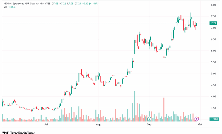 تحليل سهم نيو NIO-30-9-2025