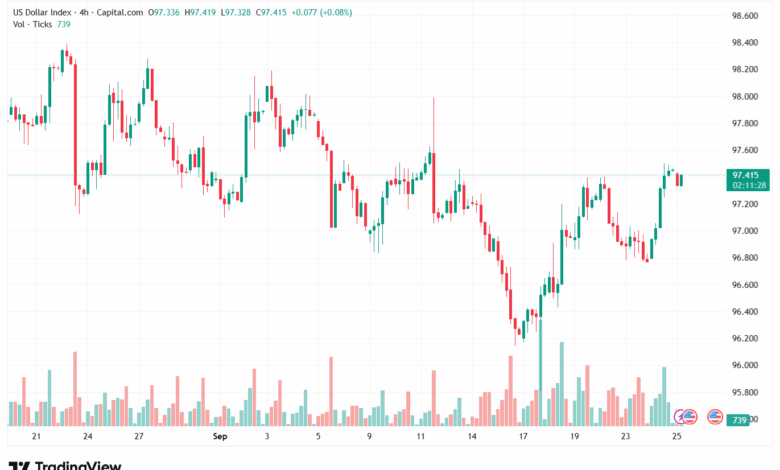 تحليل مؤشر الدولار الامريكي- Dollar Index (DXY)-2592025