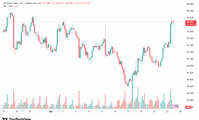 تحليل مؤشر الدولار الامريكي- Dollar Index (DXY)-2692025