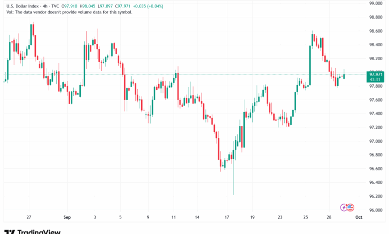 تحليل مؤشر الدولار الامريكي- Dollar Index (DXY)-3092025