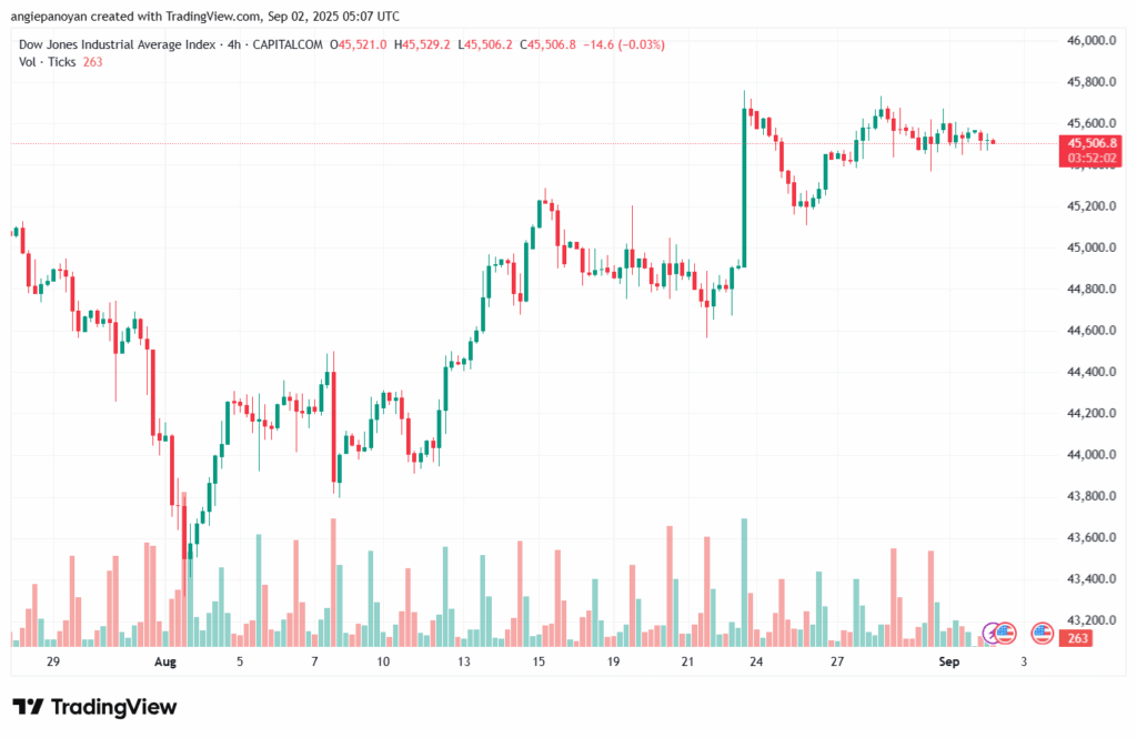 تحليل مؤشر داو جونز US30 DOW JONES-02-9-2025