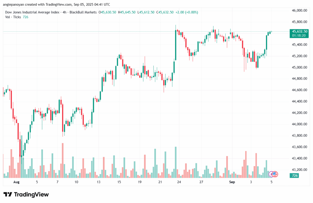 تحليل مؤشر داو جونز US30 DOW JONES-05-9-2025