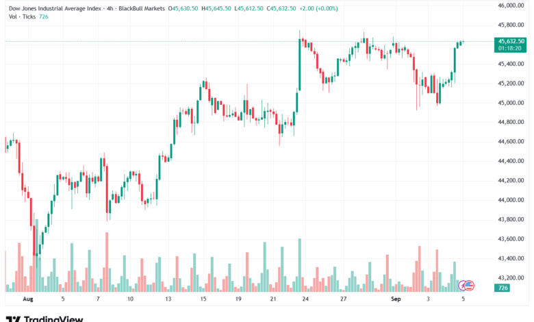 تحليل مؤشر داو جونز US30 DOW JONES-05-9-2025