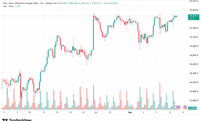 تحليل مؤشر داو جونز US30 DOW JONES-10-9-2025