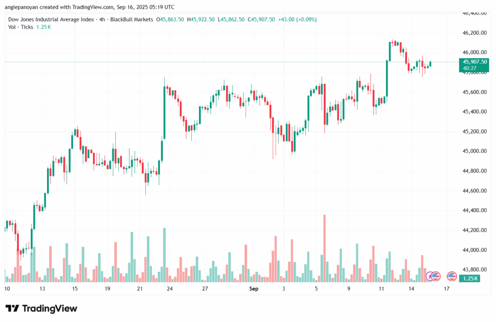 تحليل مؤشر داو جونز US30 DOW JONES-16-9-2025