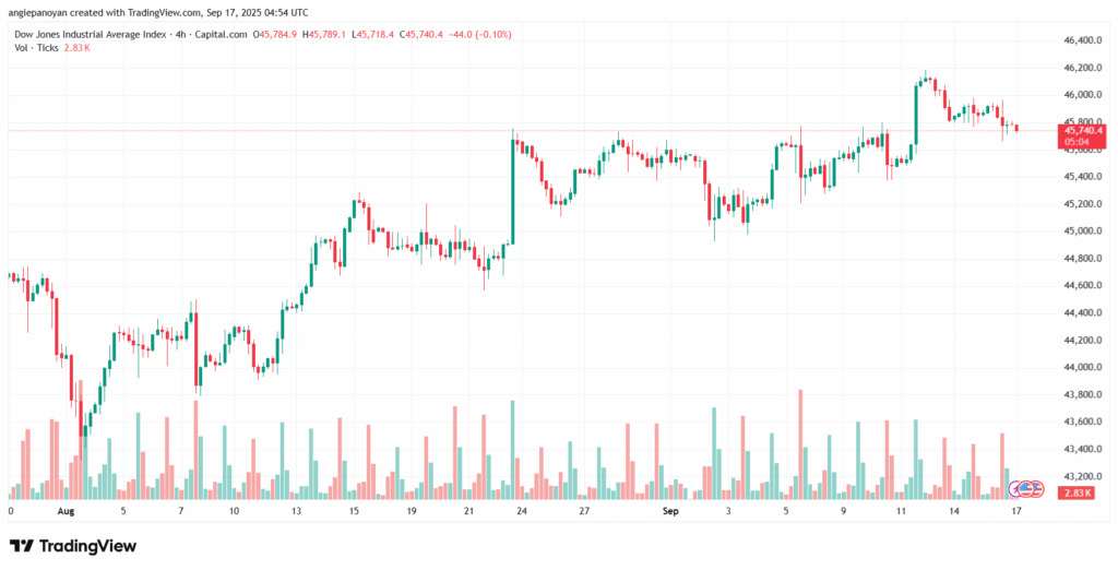 تحليل مؤشر داو جونز US30 DOW JONES-17-9-2025