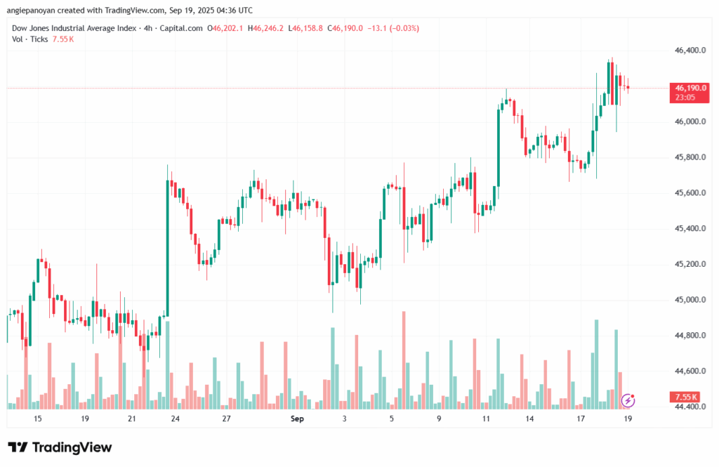 تحليل مؤشر داو جونز US30 DOW JONES-19-9-2025