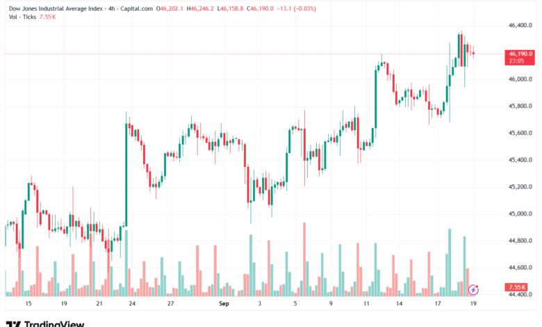 تحليل مؤشر داو جونز US30 DOW JONES-19-9-2025