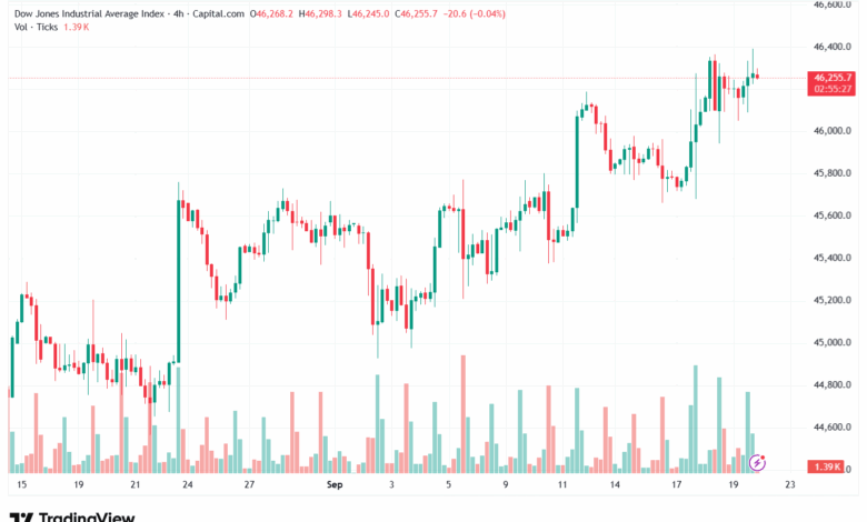 تحليل مؤشر داو جونز US30 DOW JONES-22-9-2025