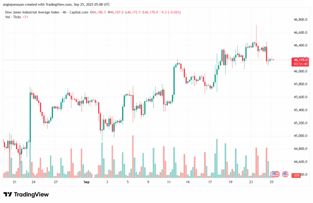 تحليل مؤشر داو جونز US30 DOW JONES-25-9-2025