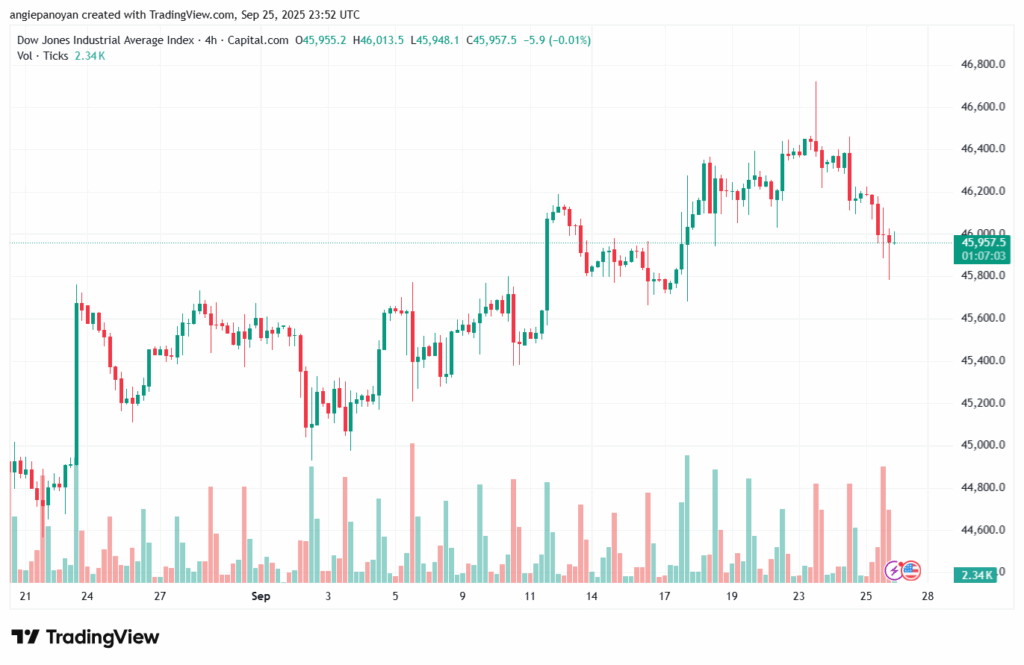 تحليل مؤشر داو جونز US30 DOW JONES-26-9-2025