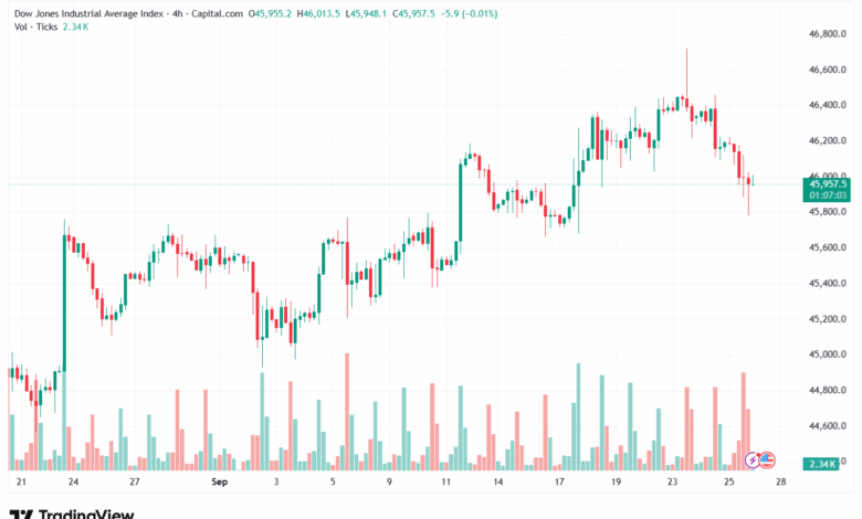 تحليل مؤشر داو جونز US30 DOW JONES-26-9-2025