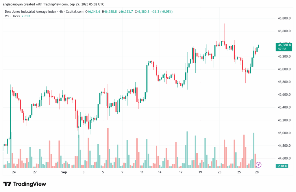تحليل مؤشر داو جونز US30 DOW JONES-29-9-2025