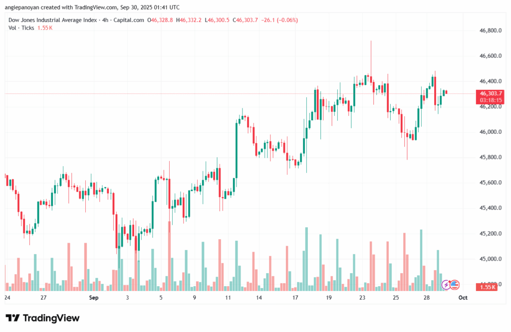 تحليل مؤشر داو جونز US30 DOW JONES-30-9-2025