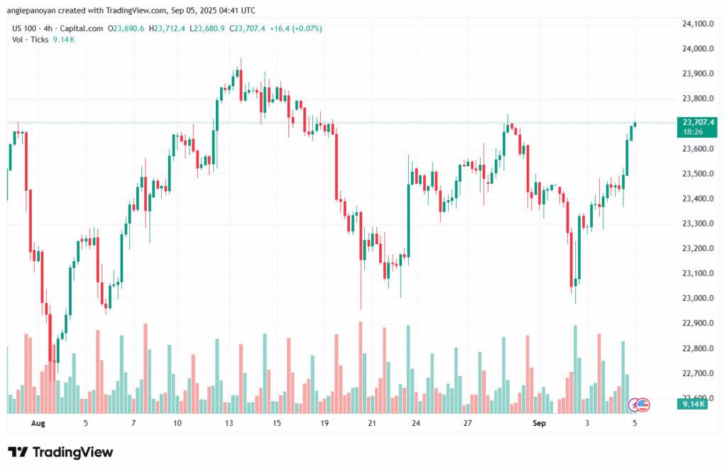 تحليل مؤشر ناسداك الفني US100-NASDAQ-05-9-2025