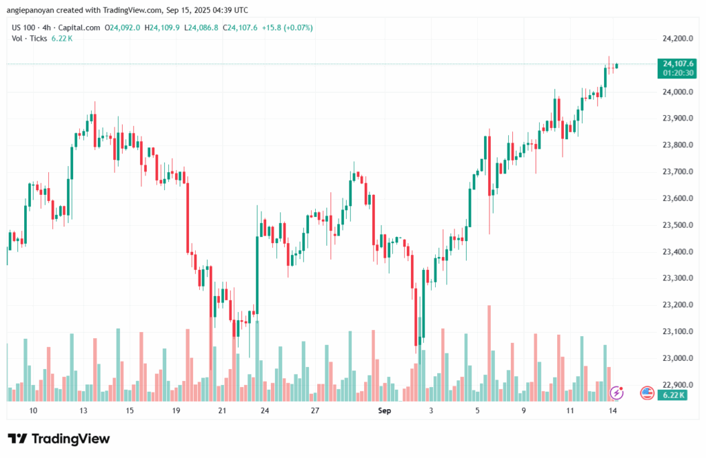 تحليل مؤشر ناسداك الفني US100-NASDAQ-15-9-2025