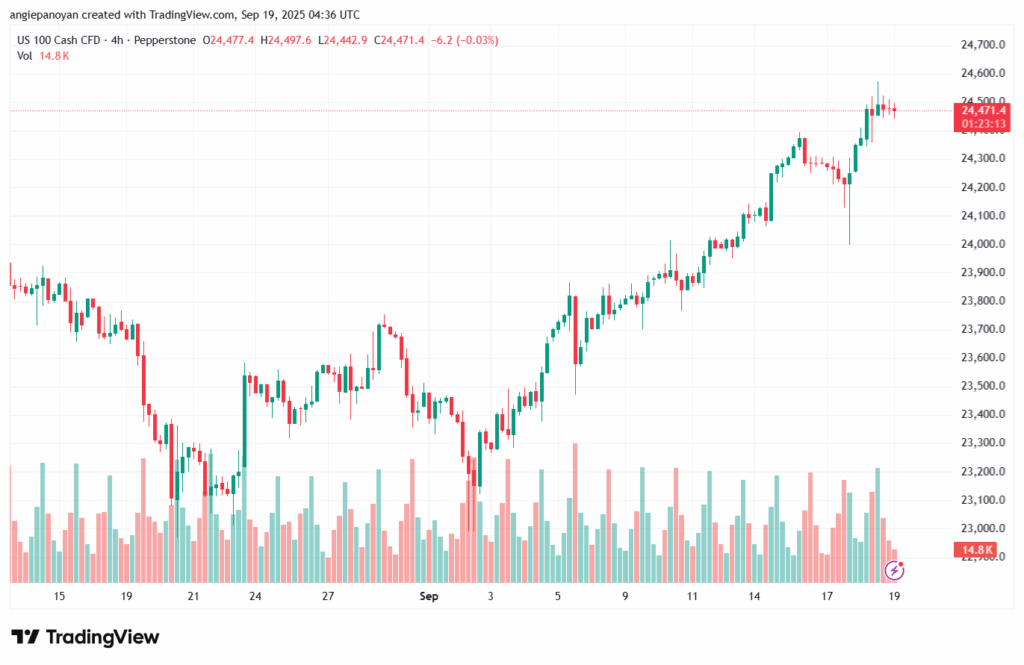 تحليل مؤشر ناسداك الفني US100-NASDAQ-19-9-2025