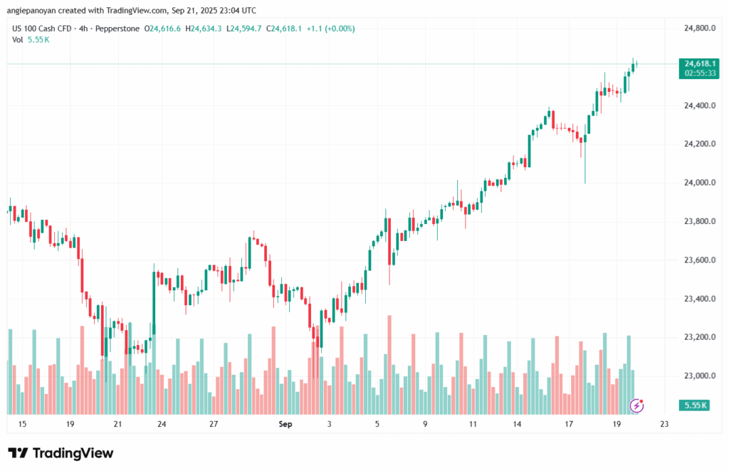 تحليل مؤشر ناسداك الفني US100-NASDAQ-22-9-2025