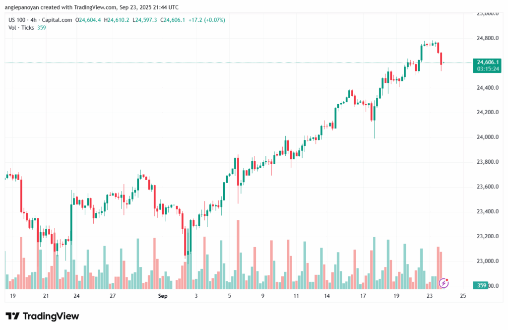 تحليل مؤشر ناسداك الفني US100-NASDAQ-24-9-2025