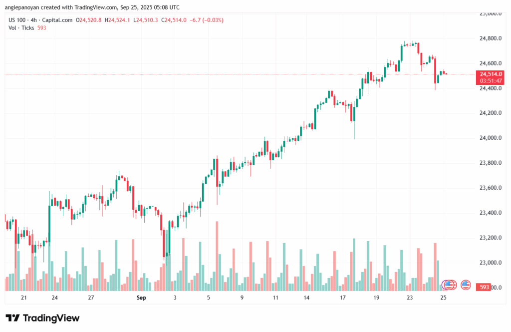 تحليل مؤشر ناسداك الفني US100-NASDAQ-25-9-2025