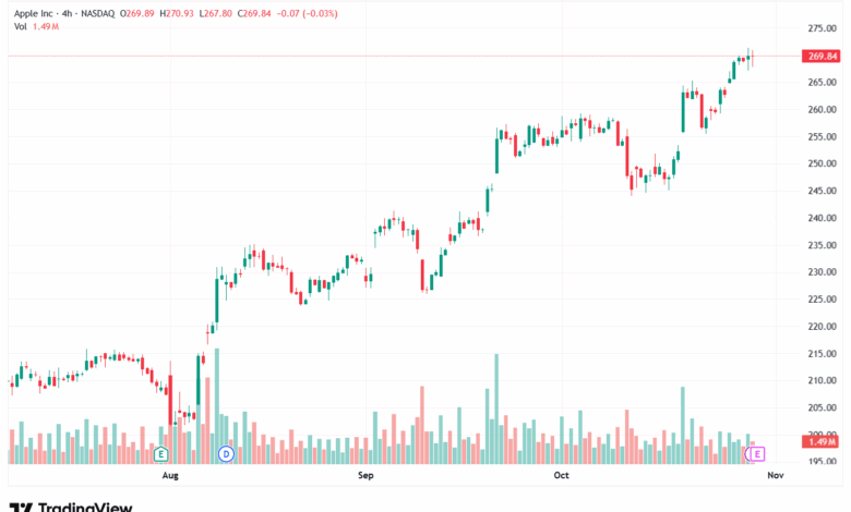 تحليل سهم ابل الفني APPLE-30-10-2025