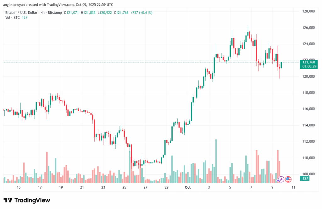 تحليل البتكوين دولار BTCUSD-10-10-2025
