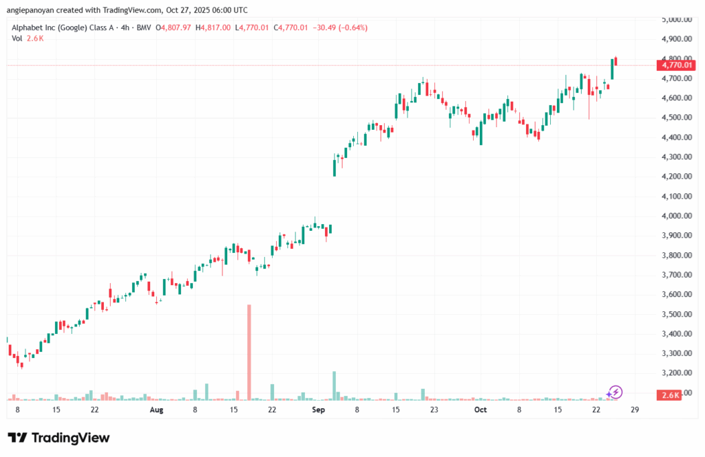 تحليل سهم جوجل الفني Google 27-10-2025