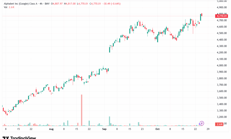تحليل سهم جوجل الفني Google 27-10-2025