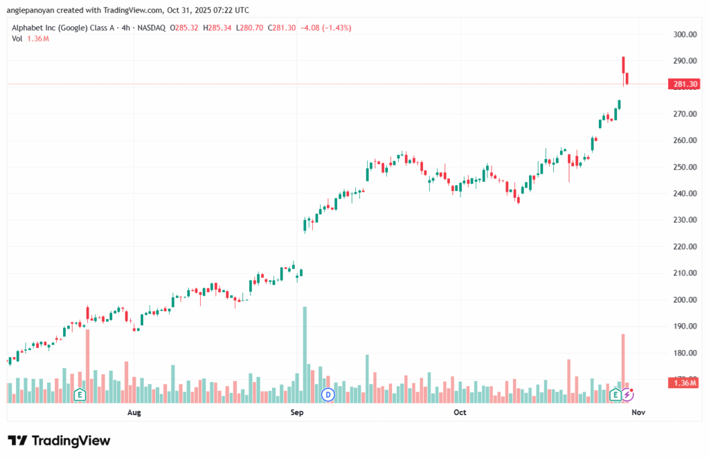 تحليل سهم جوجل الفني Google 31-10-2025