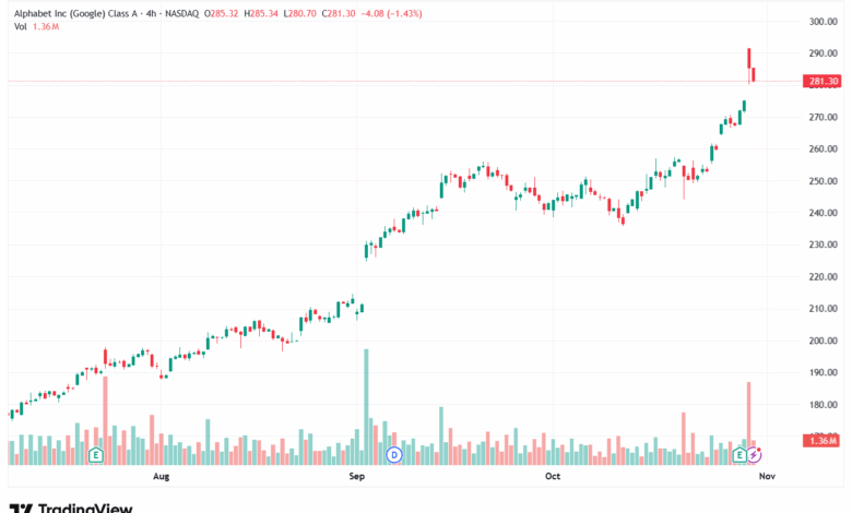 تحليل سهم جوجل الفني Google 31-10-2025