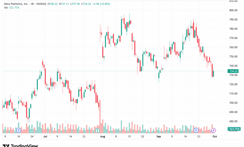 تحليل سهم فيسبوك الفني META-1-10-2025