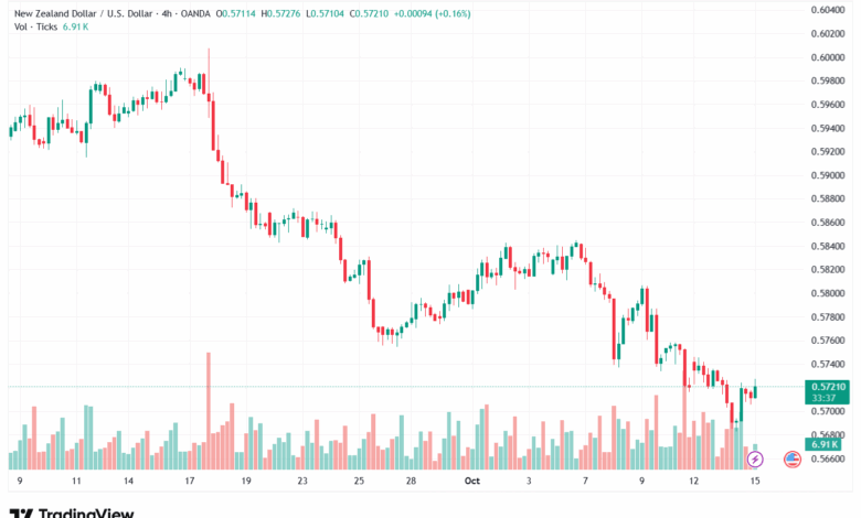 تحليل-NZDUSD-15-10-2025