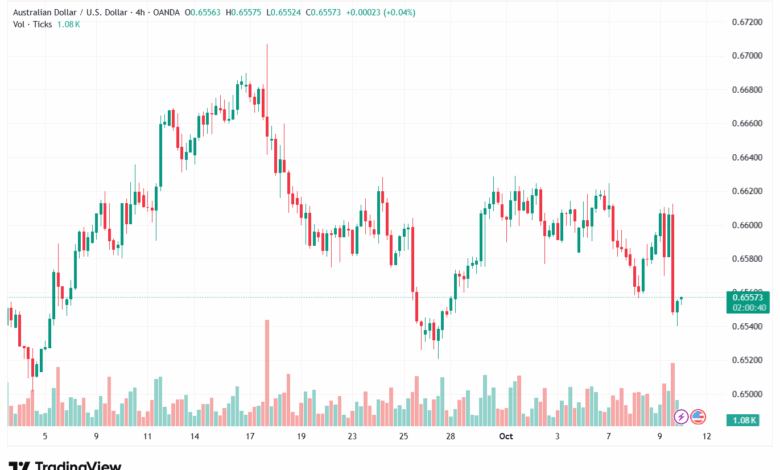 تحليل-AUDUSD-10-10-2025
