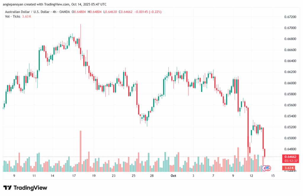 تحليل-AUDUSD-14-10-2025
