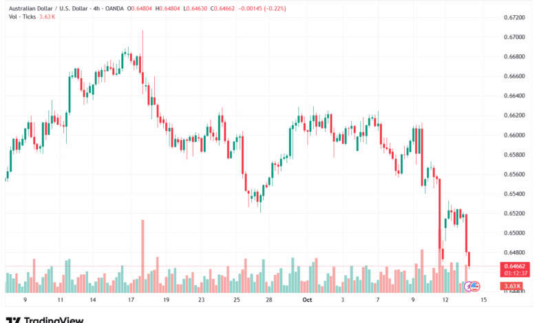 تحليل-AUDUSD-14-10-2025