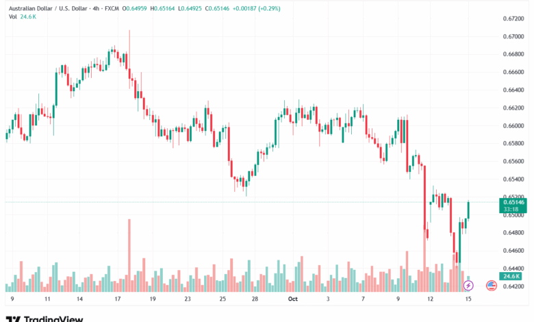 تحليل-AUDUSD-15-10-2025