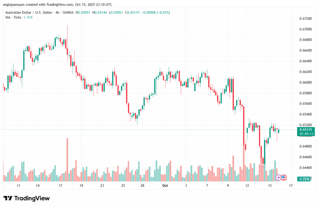 تحليل-AUDUSD-16-10-2025
