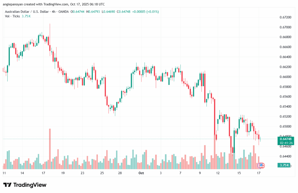تحليل-AUDUSD-17-10-2025